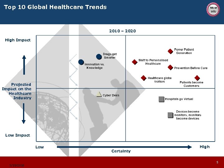 Top 10 Global Healthcare Trends More Info 2010 – 2020 High Impact Projected Impact