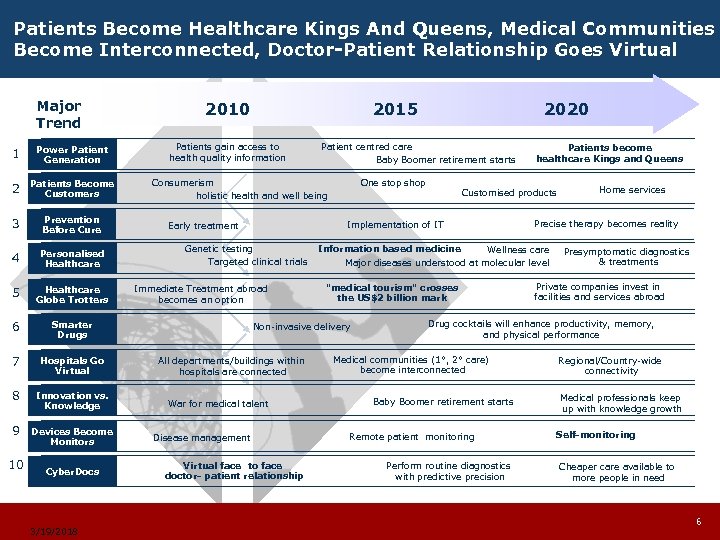 Patients Become Healthcare Kings And Queens, Medical Communities Become Interconnected, Doctor-Patient Relationship Goes Virtual