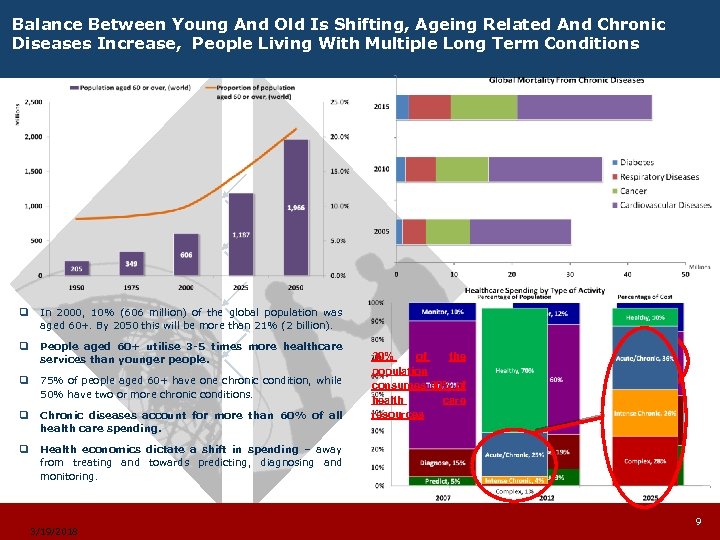 Balance Between Young And Old Is Shifting, Ageing Related And Chronic Diseases Increase, People