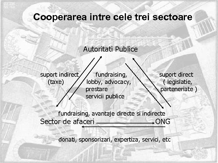 Cooperarea intre cele trei sectoare Autoritati Publice suport indirect (taxe) fundraising, lobby, advocacy, prestare