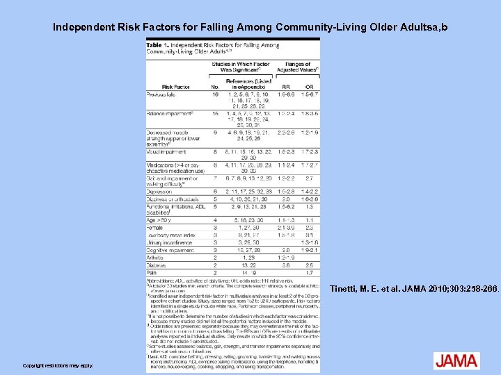 Independent Risk Factors for Falling Among Community-Living Older Adultsa, b Tinetti, M. E. et