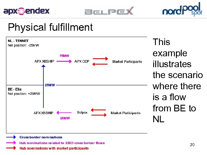 Physical fulfillment This example illustrates the scenario where there is a flow from BE