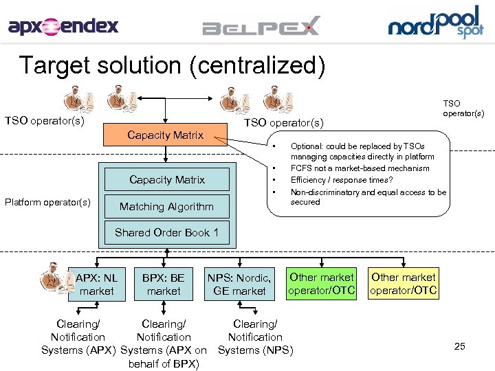 Target solution (centralized) TSO operator(s) Capacity Matrix • • Capacity Matrix Platform operator(s) TSO