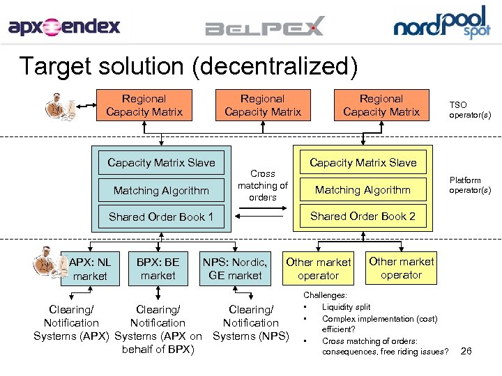 Target solution (decentralized) Regional Capacity Matrix Slave Matching Algorithm Cross matching of orders BPX: