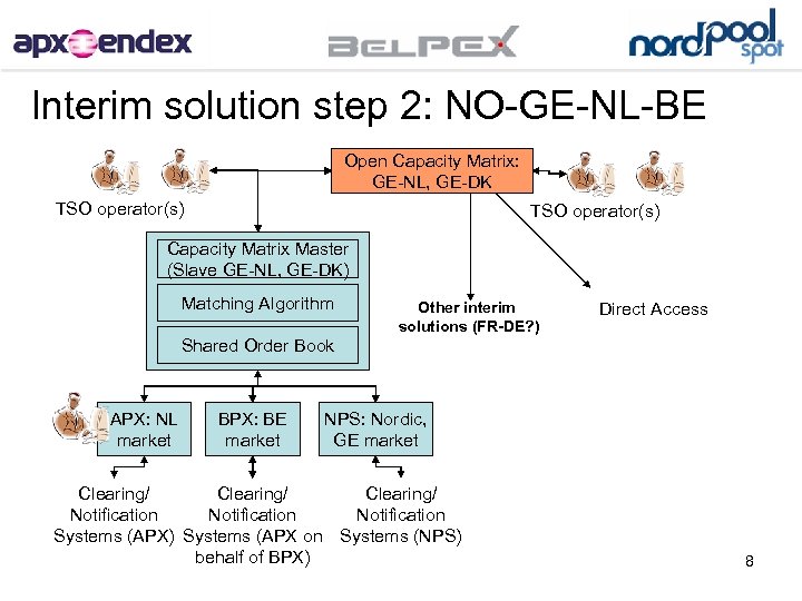 Interim solution step 2: NO-GE-NL-BE Open Capacity Matrix: GE-NL, GE-DK TSO operator(s) Capacity Matrix