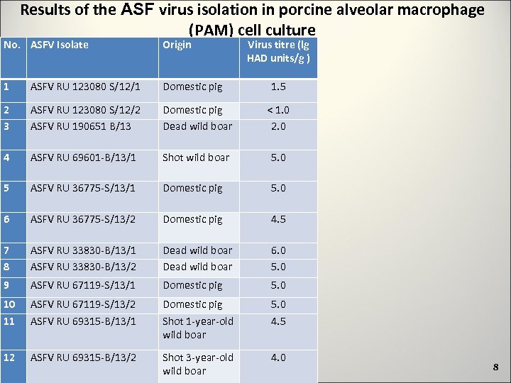 Results of the ASF virus isolation in porcine alveolar macrophage (PAM) cell culture No.