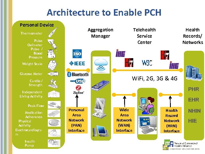 Architecture to Enable PCH Personal Device Aggregation Manager Thermometer Pulse Oximeter Pulse / Blood