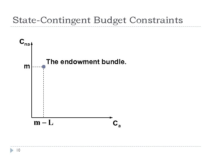 State-Contingent Budget Constraints Cna m The endowment bundle. Ca 10 