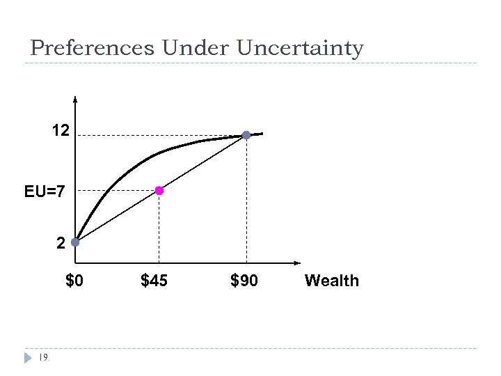Preferences Under Uncertainty 12 EU=7 2 $0 19 $45 $90 Wealth 