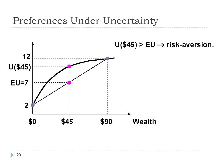 Preferences Under Uncertainty U($45) > EU risk-aversion. 12 U($45) EU=7 2 $0 20 $45