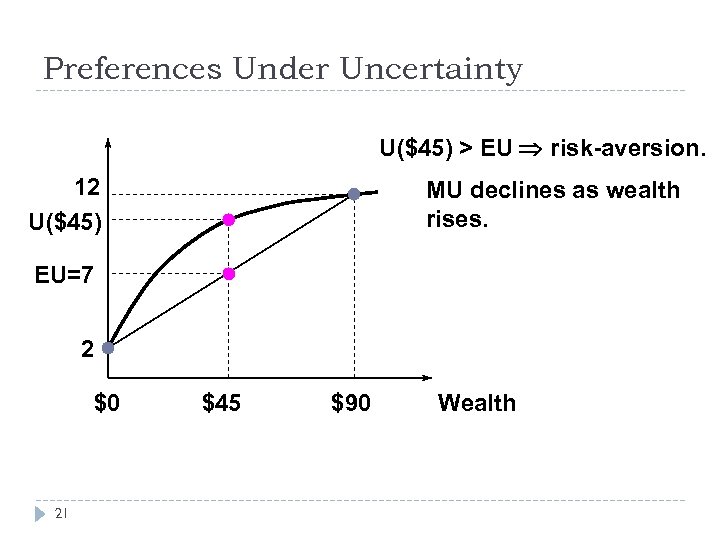 Preferences Under Uncertainty U($45) > EU risk-aversion. 12 U($45) MU declines as wealth rises.