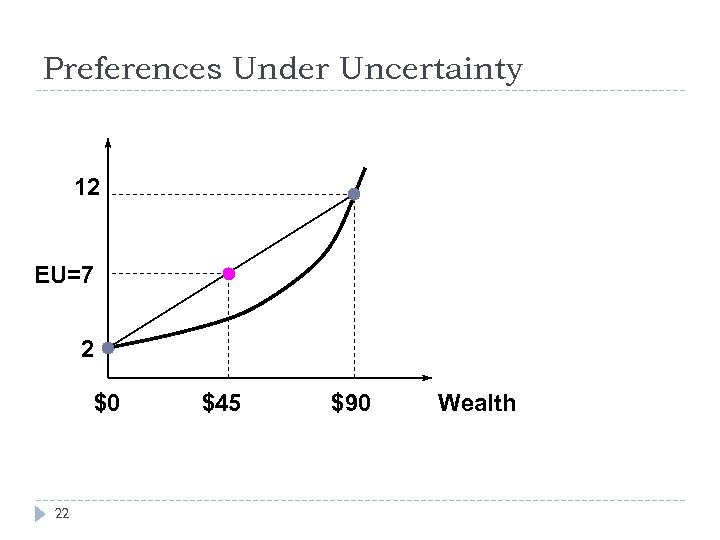 Preferences Under Uncertainty 12 EU=7 2 $0 22 $45 $90 Wealth 