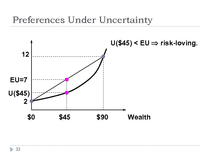Preferences Under Uncertainty U($45) < EU risk-loving. 12 EU=7 U($45) 2 $0 23 $45
