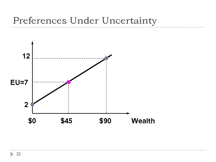 Preferences Under Uncertainty 12 EU=7 2 $0 25 $45 $90 Wealth 