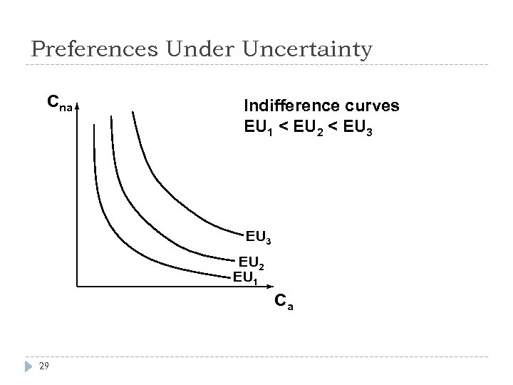 Preferences Under Uncertainty Cna Indifference curves EU 1 < EU 2 < EU 3