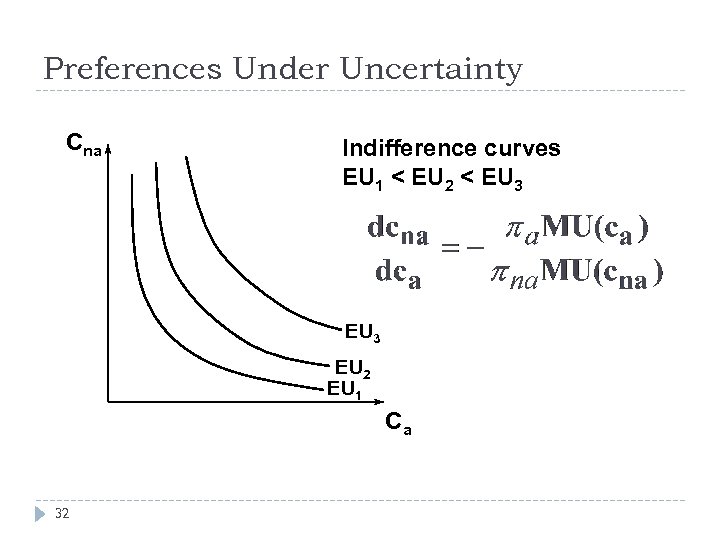 Preferences Under Uncertainty Cna Indifference curves EU 1 < EU 2 < EU 3