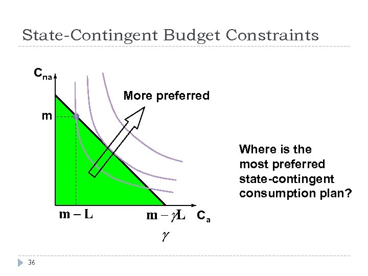 State-Contingent Budget Constraints Cna More preferred m Where is the most preferred state-contingent consumption