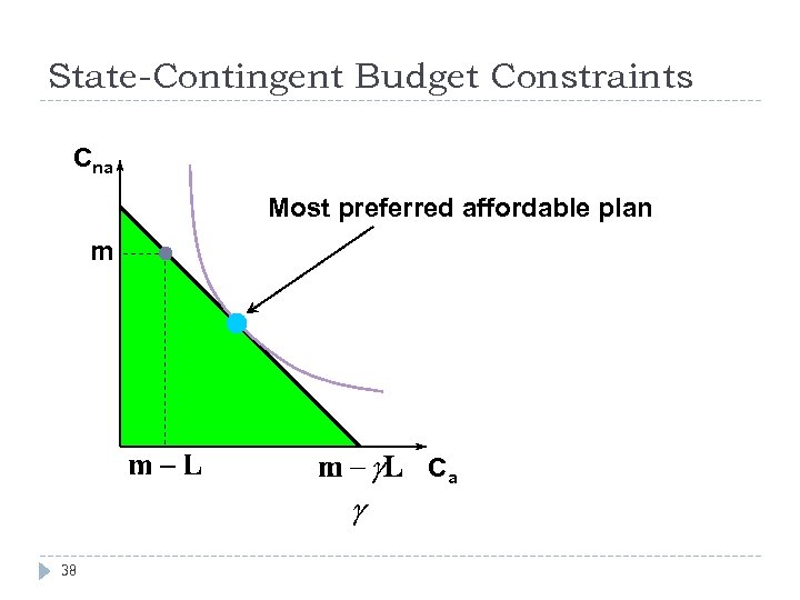 State-Contingent Budget Constraints Cna Most preferred affordable plan m Ca 38 
