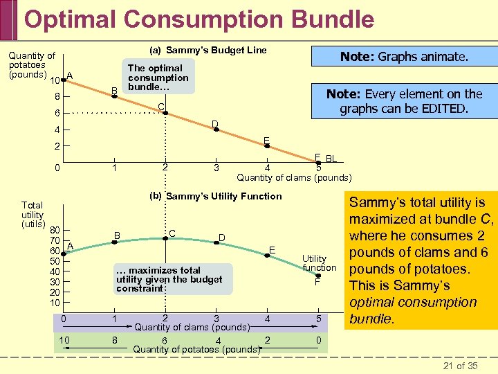 Optimal Consumption Bundle Quantity of potatoes (pounds) 10 A 8 (a) Sammy’s Budget Line