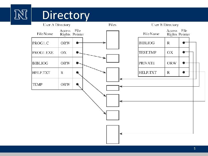 Directory 5 