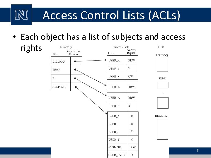 Access Control Lists (ACLs) • Each object has a list of subjects and access