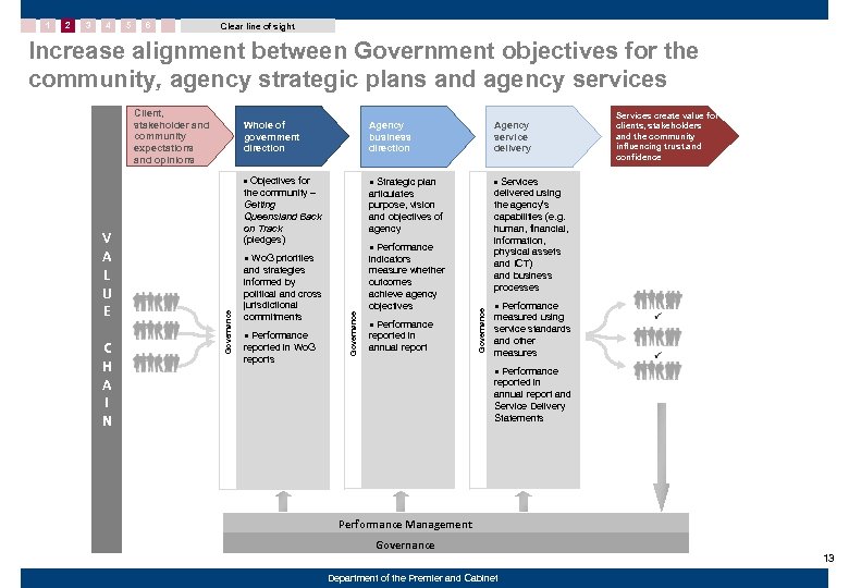 1 2 3 4 5 6 Clear line of sight Increase alignment between Government