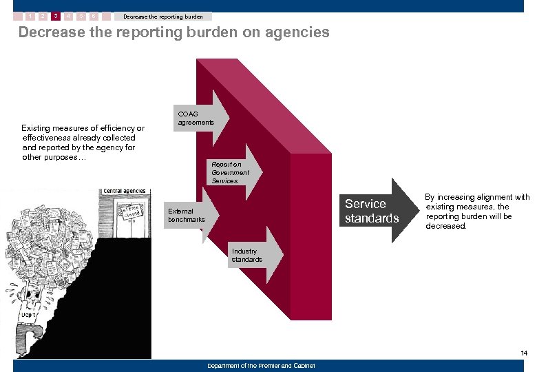 1 2 3 4 5 6 Decrease the reporting burden on agencies Existing measures