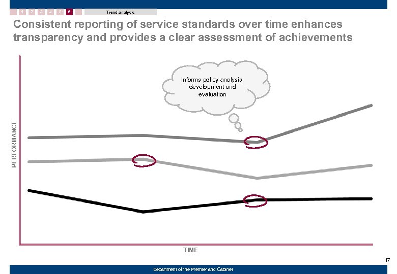 1 2 3 4 5 6 Trend analysis Consistent reporting of service standards over