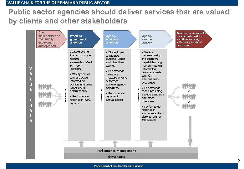 VALUE CHAIN FOR THE QUEENSLAND PUBLIC SECTOR Public sector agencies should deliver services that