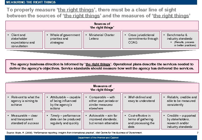 MEASURING THE RIGHT THINGS To properly measure ‘the right things’, there must be a