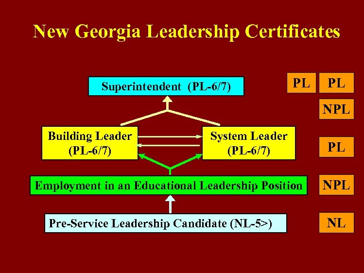 New Georgia Leadership Certificates Superintendent (PL-6/7) PL PL NPL Building Leader (PL-6/7) System Leader