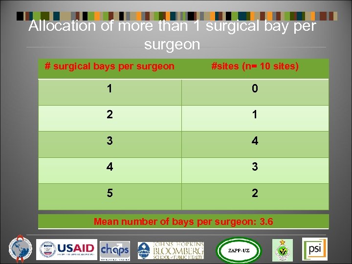 Allocation of more than 1 surgical bay per surgeon # surgical bays per surgeon