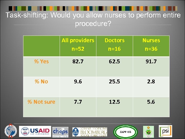 Task-shifting: Would you allow nurses to perform entire procedure? All providers n=52 Doctors n=16