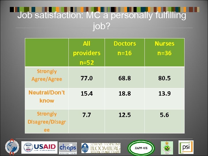 Job satisfaction: MC a personally fulfilling job? All providers n=52 Doctors n=16 Nurses n=36