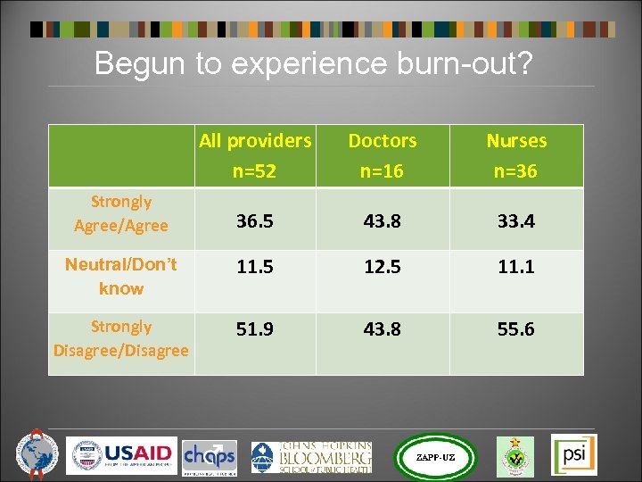 Begun to experience burn-out? All providers n=52 Doctors n=16 Nurses n=36 36. 5 43.