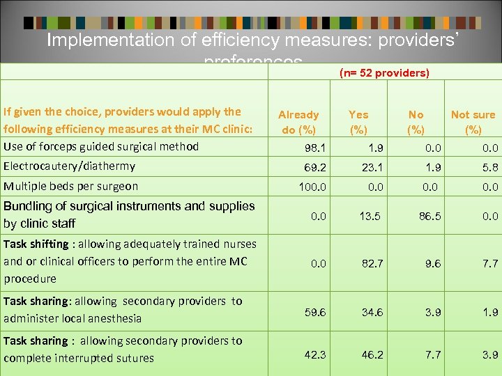 Implementation of efficiency measures: providers’ preferences (n= 52 providers) If given the choice, providers