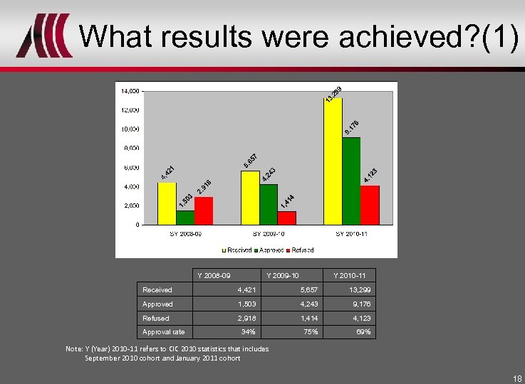 What results were achieved? (1) Y 2008 -09 Y 2009 -10 Y 2010 -11