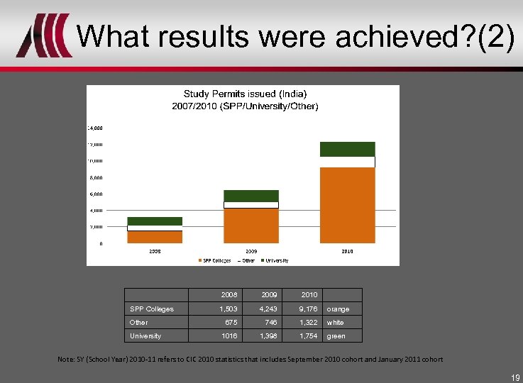 What results were achieved? (2) 2008 2009 2010 SPP Colleges 1, 503 4, 243