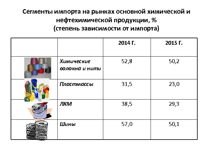 Сегменты импорта на рынках основной химической и нефтехимической продукции, % (степень зависимости от импорта)