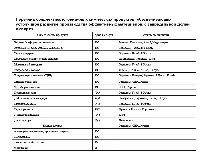 Перечень средне-и малотоннажных химических продуктов, обеспечивающих устойчивое развитие производства эффективных материалов, с запредельной долей