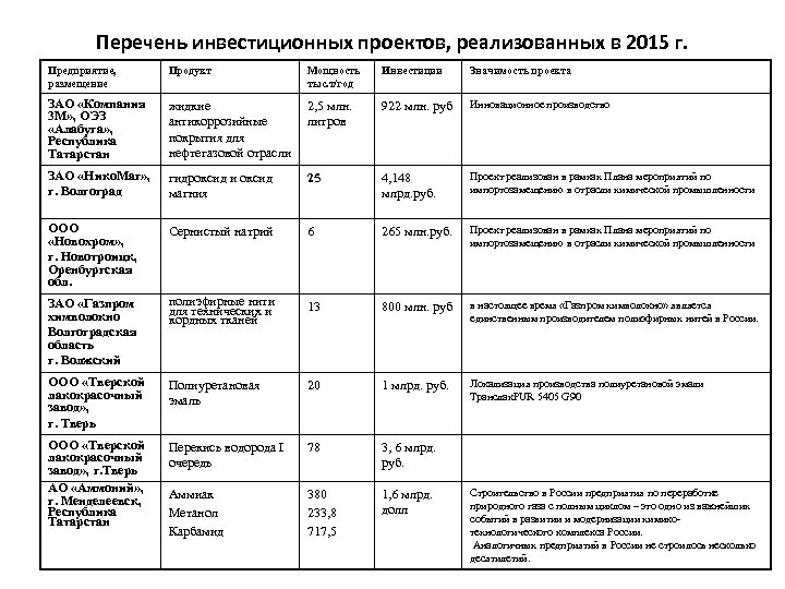 Перечень инвестиционных проектов, реализованных в 2015 г. Предприятие, размещение Продукт ЗАО «Компания 3 М»