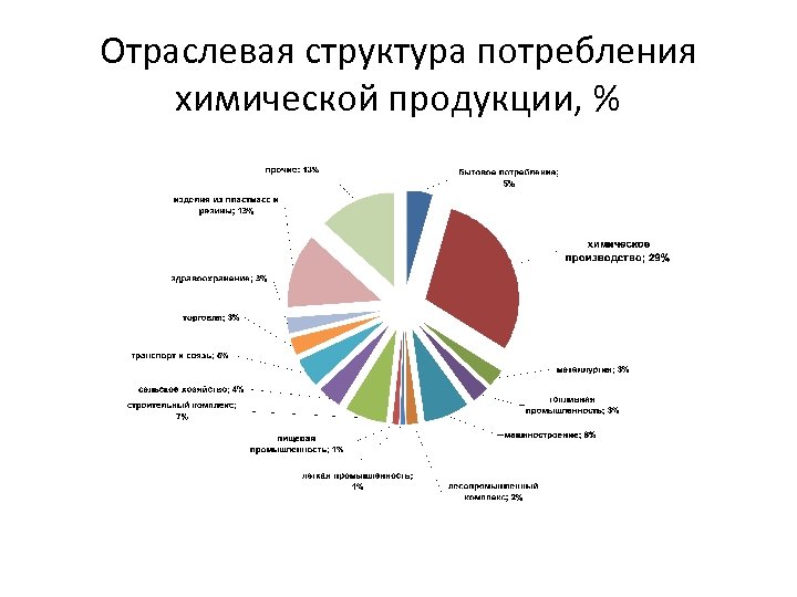 Отраслевая структура потребления химической продукции, % 