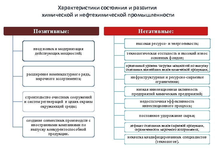 Характеристики состояния и развития химической и нефтехимической промышленности Позитивные: Негативные: высокая ресурсо- и энергоемкость;