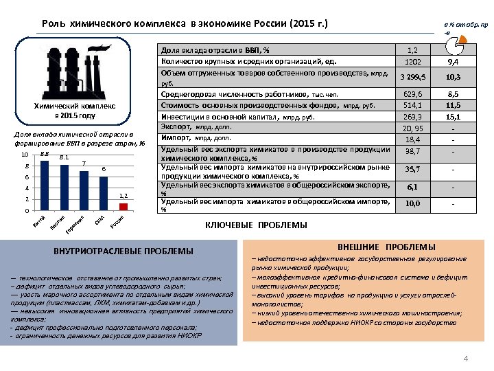 Роль химического комплекса в экономике России (2015 г. ) в % от обр. пр