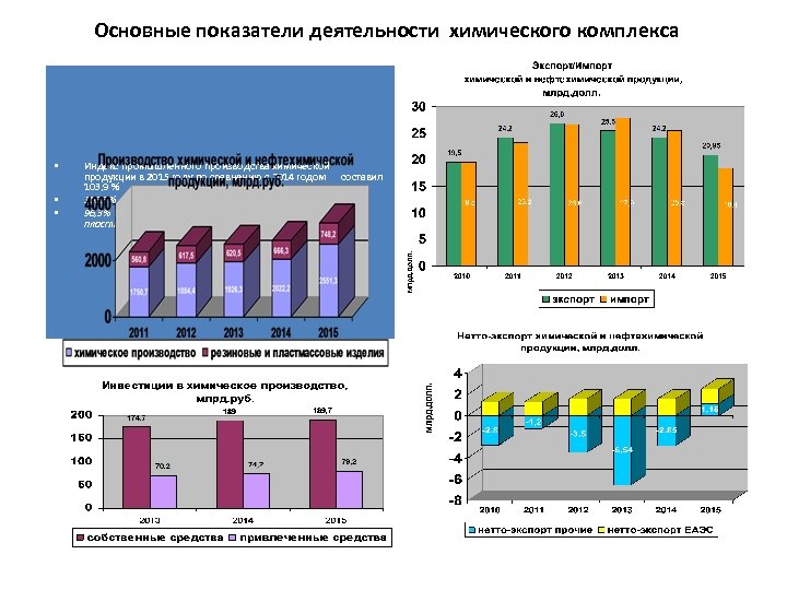 Основные показатели деятельности химического комплекса • • • Индекс промышленного производства химической продукции в