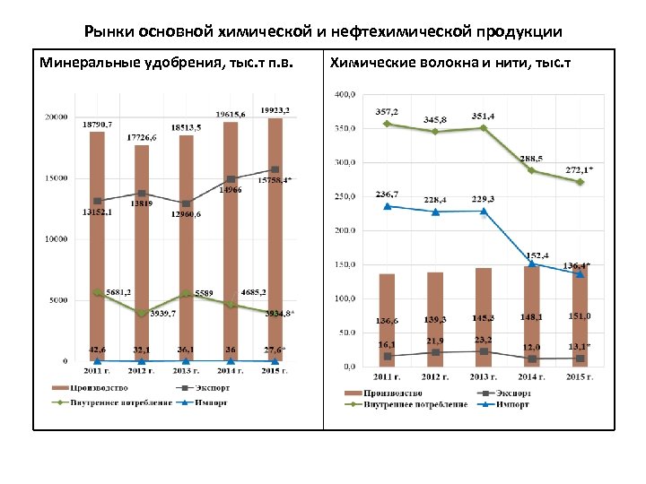 Рынки основной химической и нефтехимической продукции Минеральные удобрения, тыс. т п. в. Химические волокна