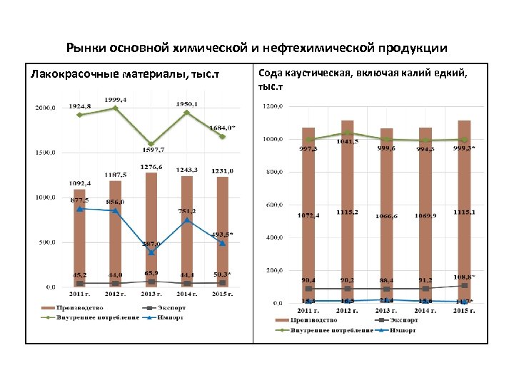 Рынки основной химической и нефтехимической продукции Лакокрасочные материалы, тыс. т Сода каустическая, включая калий