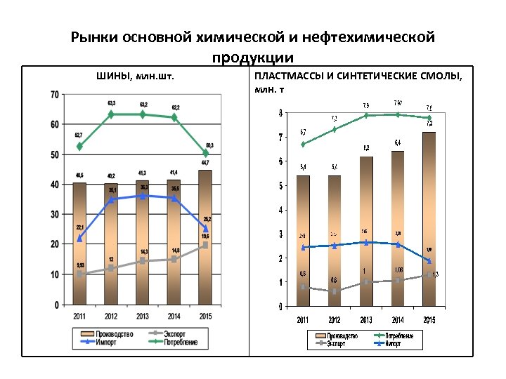 Рынки основной химической и нефтехимической продукции ШИНЫ, млн. шт. ПЛАСТМАССЫ И СИНТЕТИЧЕСКИЕ СМОЛЫ, млн.