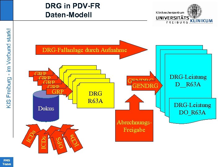 KIS Freiburg - im Verbund stark! DRG in PDV-FR Daten-Modell DRG-Fallanlage durch Aufnahme GRP