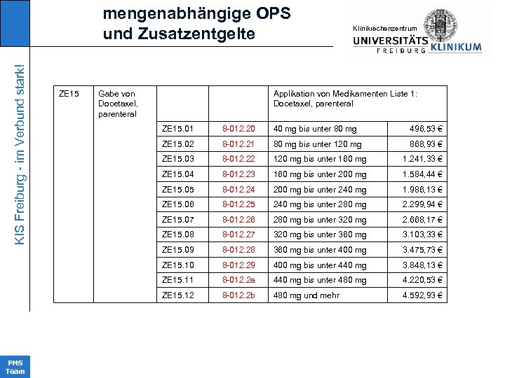 KIS Freiburg - im Verbund stark! mengenabhängige OPS und Zusatzentgelte ZE 15 Gabe von